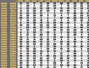 Правдивые предсказания ванги по дню и году рождения в форме таблицы